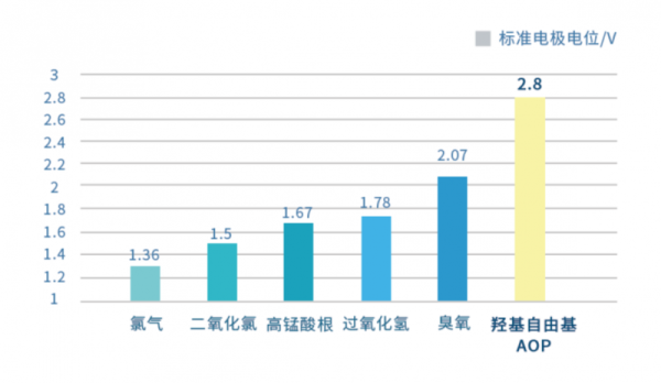 威浪仕AOP高级氧化消毒设备，实现泳池消毒新理念