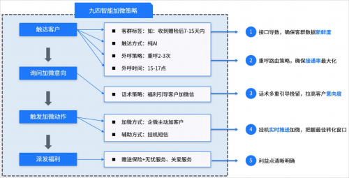 九四智能AI外呼加粉模型助力金融业私域加微快速起量