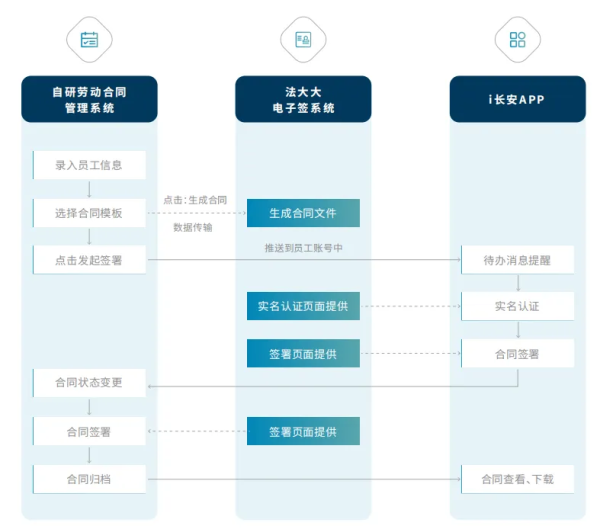 多场景赋能，法大大助力四大汽车集团之一的长安汽车加速数字化