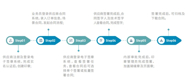 多场景赋能，法大大助力四大汽车集团之一的长安汽车加速数字化