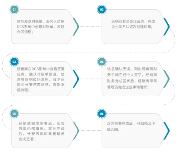 多场景赋能，法大大助力四大汽车集团之一的长安汽车加速数字化