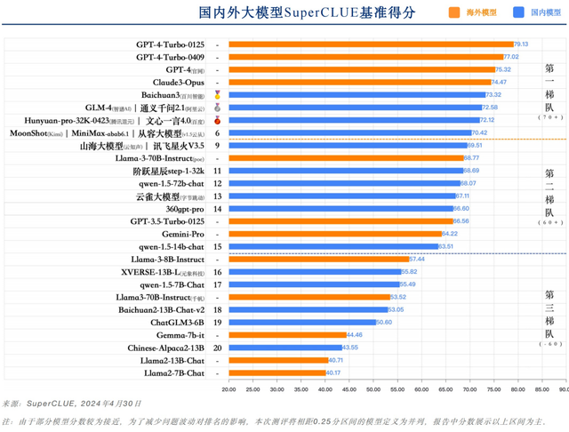 全球大模型竞争升级，中国大模型五虎到位