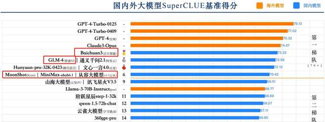 全球大模型竞争升级，中国大模型五虎到位