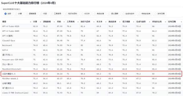 全球大模型竞争升级，中国大模型五虎到位