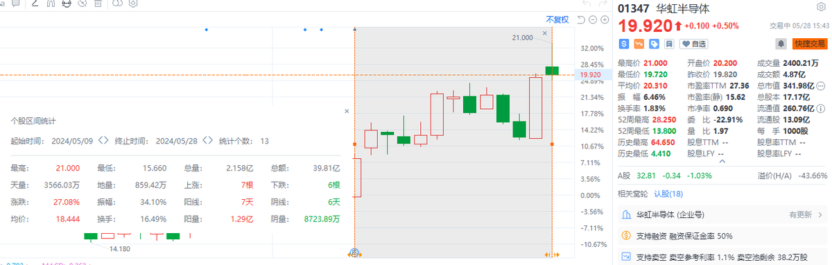 大基金的风，还是吹到了华虹半导体