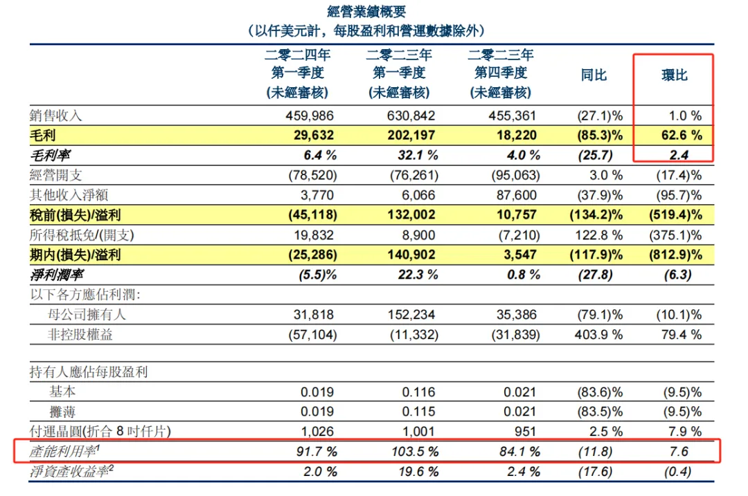 大基金的风，还是吹到了华虹半导体