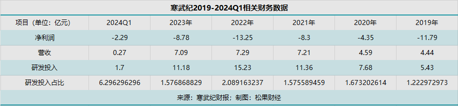 市值修复近70%，寒武纪的“寒武纪生命大爆发”有望了？