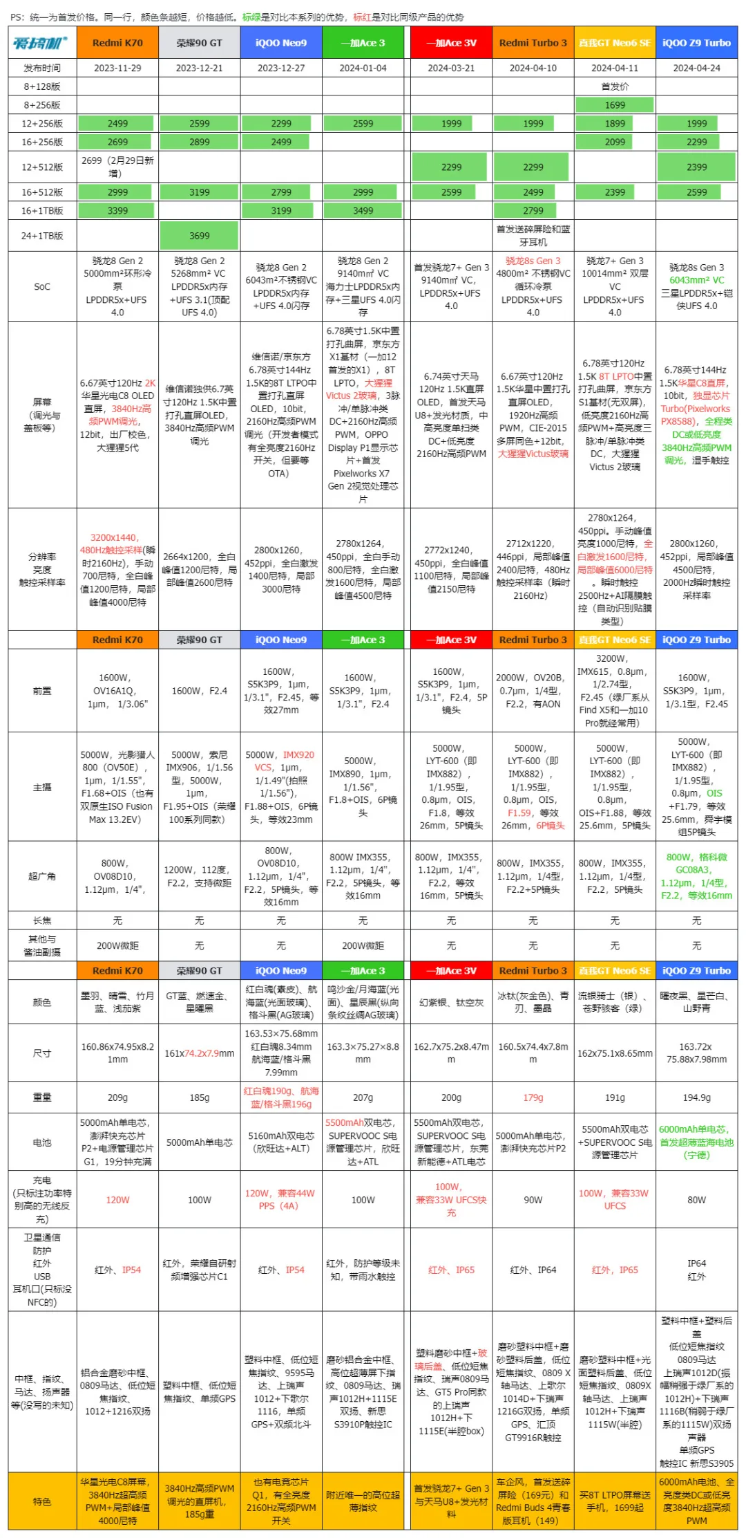 618手机购买推荐，淘宝京东1000到5000元全阶段手机降价行情性价比汇总