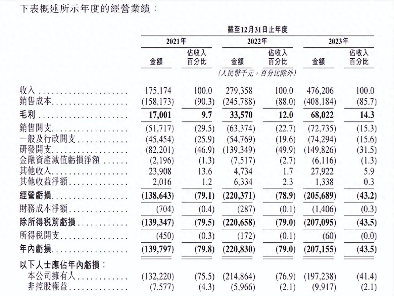 如何盈利？吹响上市号角的佑驾创新也需直面拷问