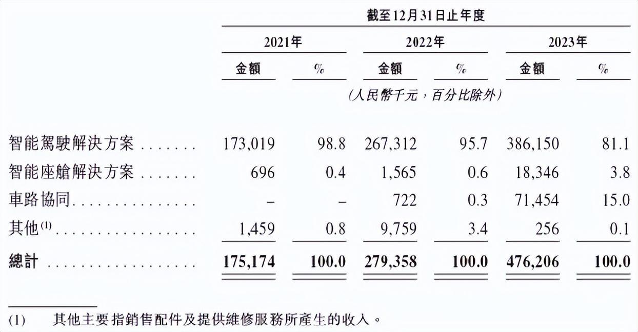 如何盈利？吹响上市号角的佑驾创新也需直面拷问