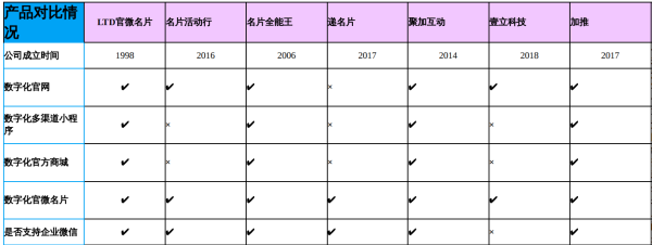 电子名片行业产品功能测评与厂商对比分析