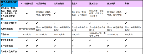 电子名片行业产品功能测评与厂商对比分析