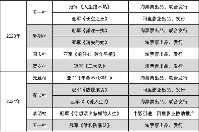 “内容+科技”持续打牢基本盘，阿里影业进入新增长周期