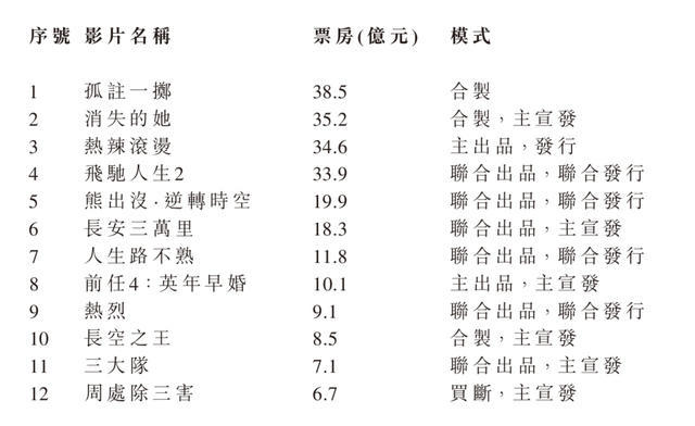 “内容+科技”持续打牢基本盘，阿里影业进入新增长周期