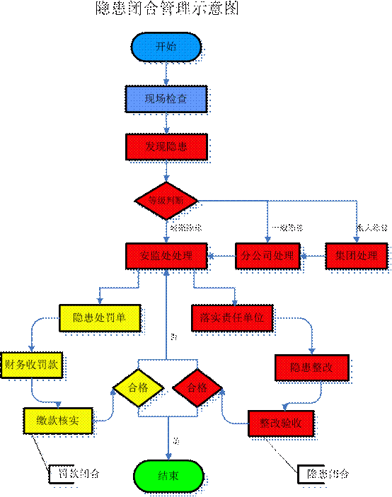 勤哲excel服务器自动生成企业安全隐患闭合管理系统