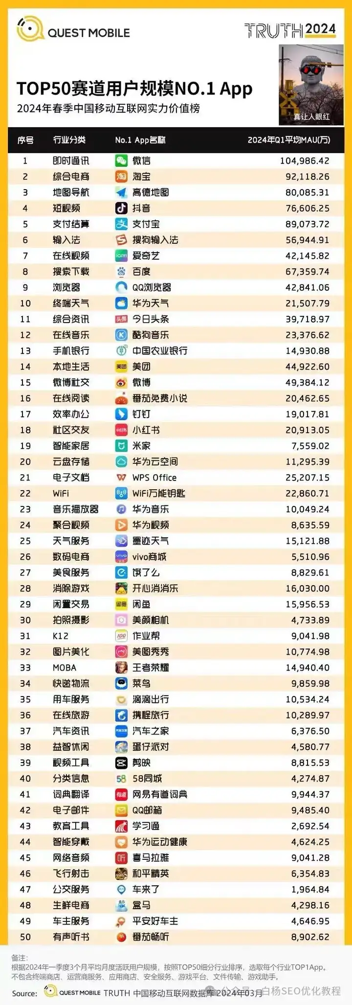 白杨SEO：中国app活跃用户排行榜怎么样？2024年最新数据和搜索引擎数据