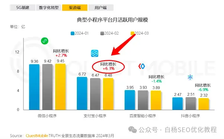 白杨SEO：中国app活跃用户排行榜怎么样？2024年最新数据和搜索引擎数据