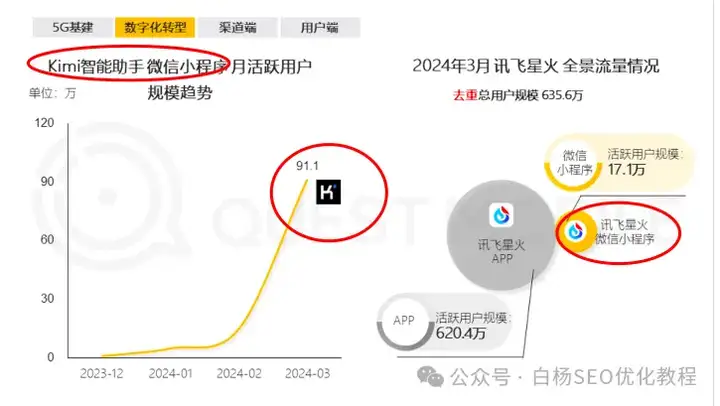 白杨SEO：中国app活跃用户排行榜怎么样？2024年最新数据和搜索引擎数据