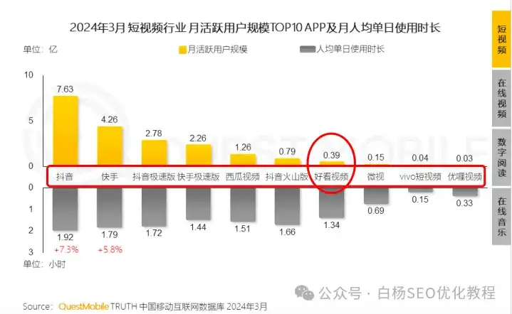 白杨SEO：中国app活跃用户排行榜怎么样？2024年最新数据和搜索引擎数据