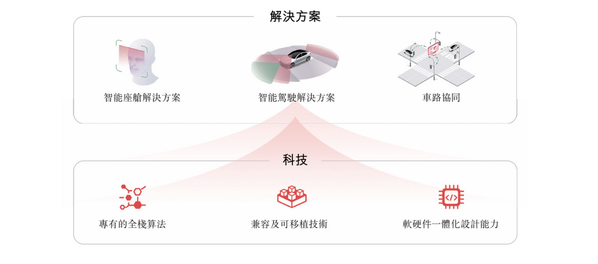 阿里CEO个人投资的智驾公司，走了不一样的路