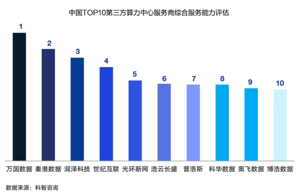 行业领跑者：科华数据入选“中国算力中心服务商综合发展指数TOP10”