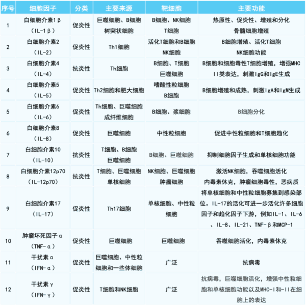 胡曼智造与您分享细胞间的交流“信使”——细胞因子