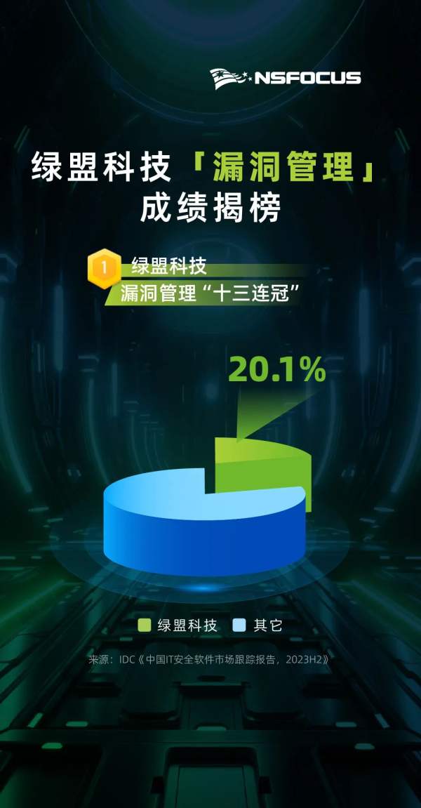 20.1% 占有率！绿盟科技“漏洞管理”成绩揭榜