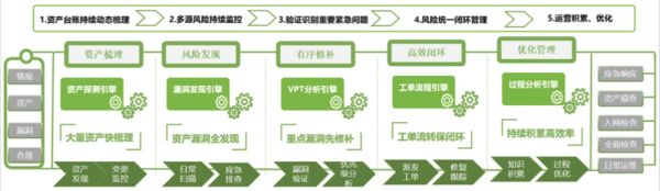 20.1% 占有率！绿盟科技“漏洞管理”成绩揭榜