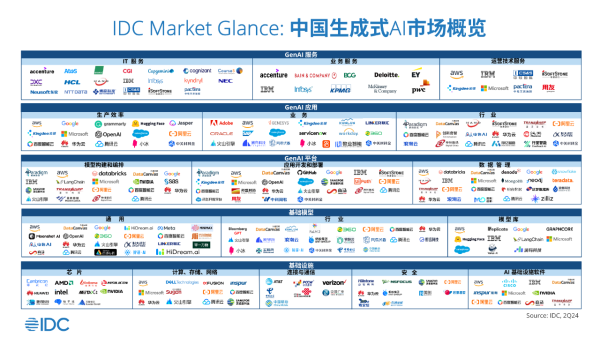 九章云极DataCanvas公司强势入选IDC生成式AI图谱7大核心板块