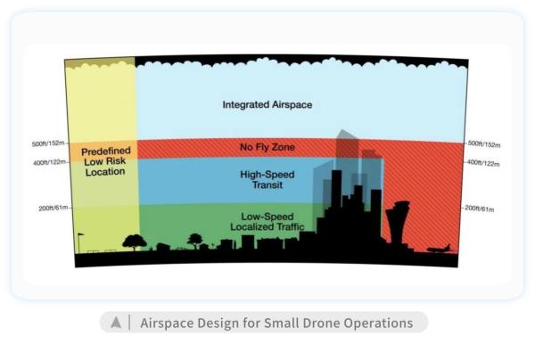 蕾奥规划：“低空经济”起飞？我们的城市准备好了吗？