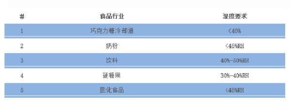 嘉盛环境工商两用转轮除湿解决方案，守护食品安全