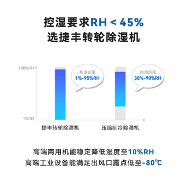 嘉盛环境工商两用转轮除湿解决方案，守护食品安全