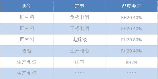 捷丰电池行业除湿解决方案：助力电池生产节能降碳