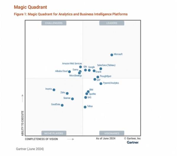 阿里云连续五年入选Gartner® 分析和商业智能平台魔力象限，中国唯一！