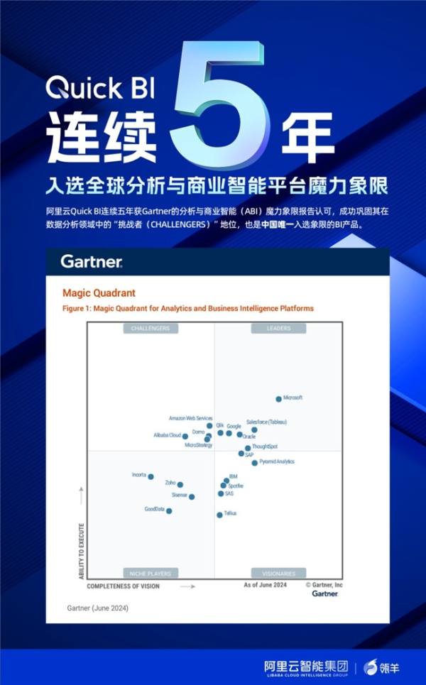 阿里云连续五年入选Gartner® 分析和商业智能平台魔力象限，中国唯一！