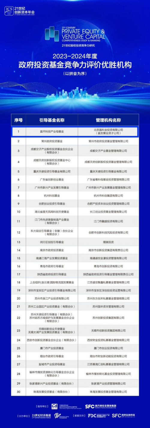 昌平科技产业母基金斩获多项荣誉 昌发展集团投资实力获媒体认可