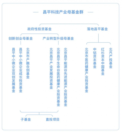 昌平科技产业母基金斩获多项荣誉 昌发展集团投资实力获媒体认可