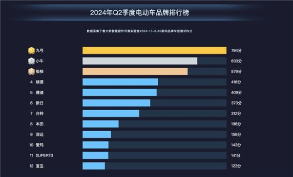 鲁大师2024半年报电动车智能排行：九号继续霸榜，极核本田乘胜追击