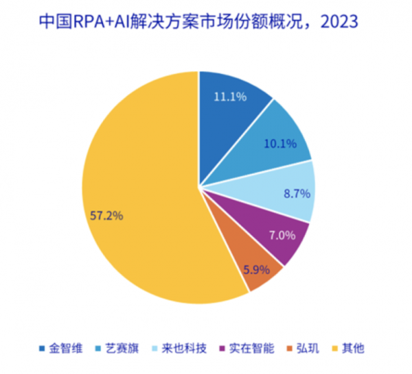 谁将赢得RPA+AI市场的竞争？产品力决定一切！