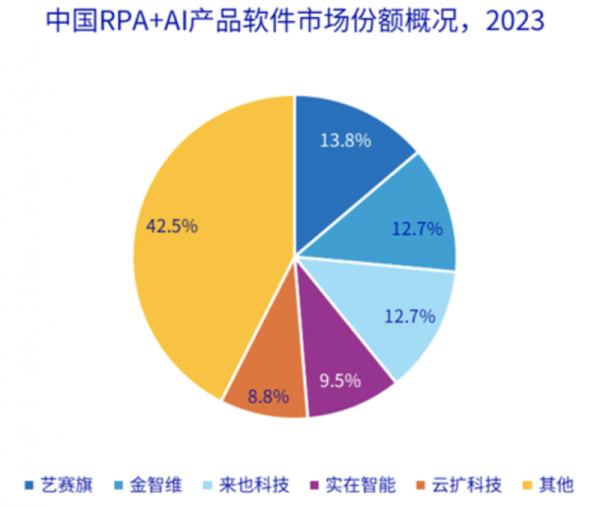 谁将赢得RPA+AI市场的竞争？产品力决定一切！