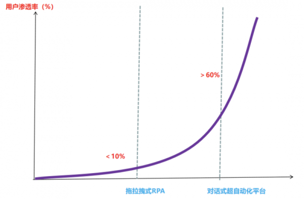 谁将赢得RPA+AI市场的竞争？产品力决定一切！