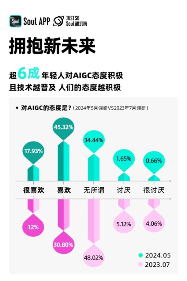 Soul App创始人张璐团队：00后成AIGC浪潮先锋，超一成已尝鲜经济收益