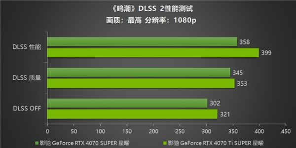 《鸣潮》帧率上限解除！影驰 GeForce RTX 40系列+DLSS带来性能狂飙！