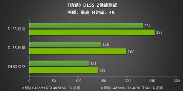 《鸣潮》帧率上限解除！影驰 GeForce RTX 40系列+DLSS带来性能狂飙！