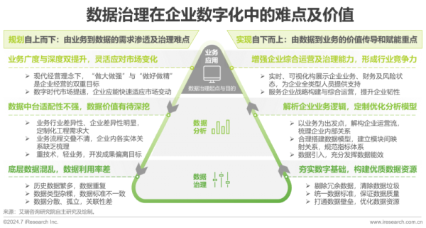 《2024中国企业数据治理白皮书》发布：企业数据治理势在必行，“数据工程”助力企业数据价值释放