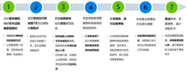 控偏差，混凝土节约172万、精益管理，单项目提效14% 重庆建工七建数字化物资管控真成效