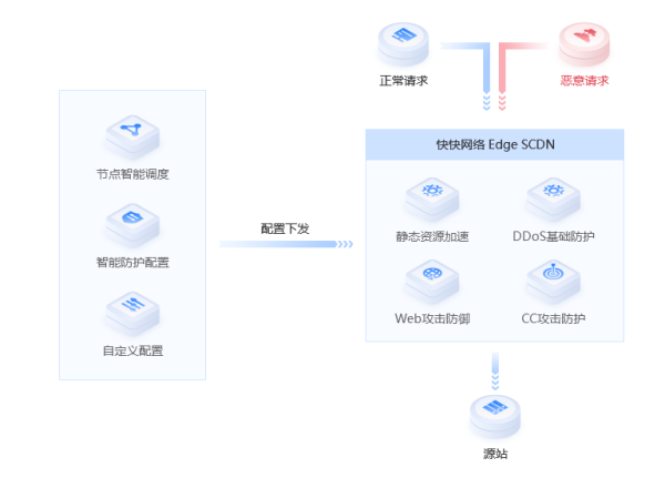 全面解析快快网络SCDN（边缘安全加速）技术