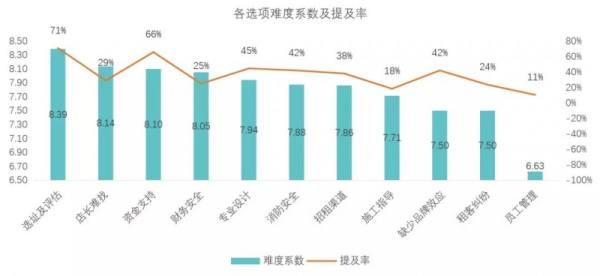 窝趣公寓征集10个公寓运营诊断名额