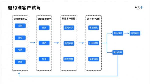 汽车营销：为什么越来越多车企使用AI外呼