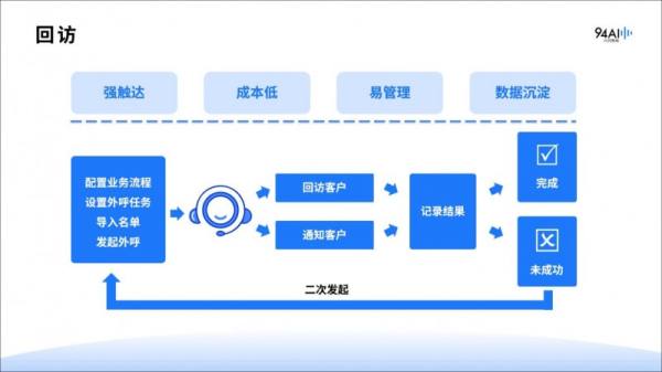 汽车营销：为什么越来越多车企使用AI外呼